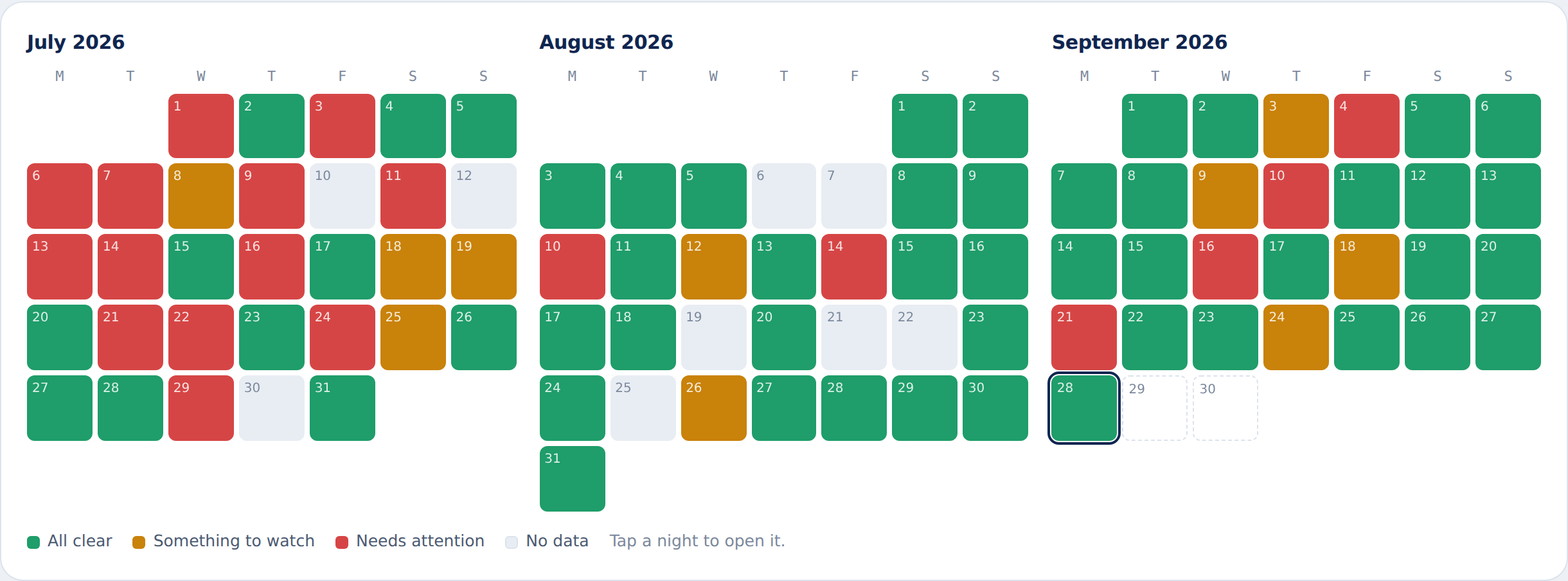 Three months of nights as a colour-coded calendar: green clear, amber something to watch, red needs attention