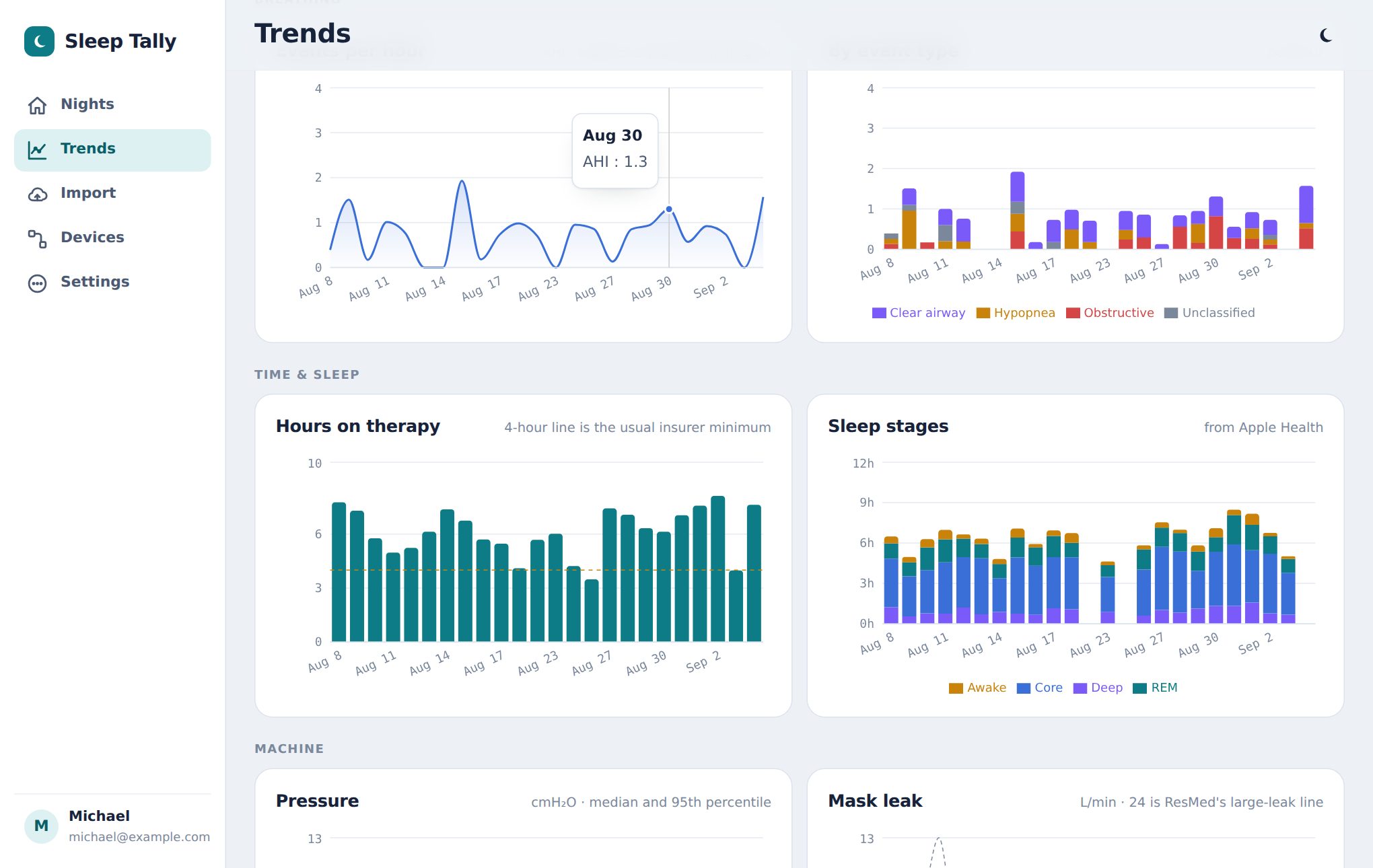 Trends page with calendar heatmap and charts