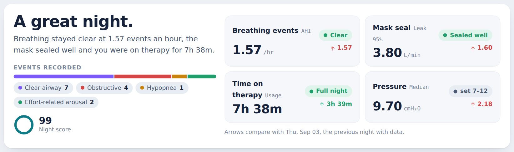 Verdict card with plain-language summary, event chips and four metrics